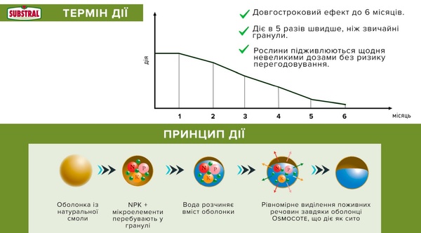 Substral Osmocote Тверде добриво для хвойних, 15кг 1346101 фото